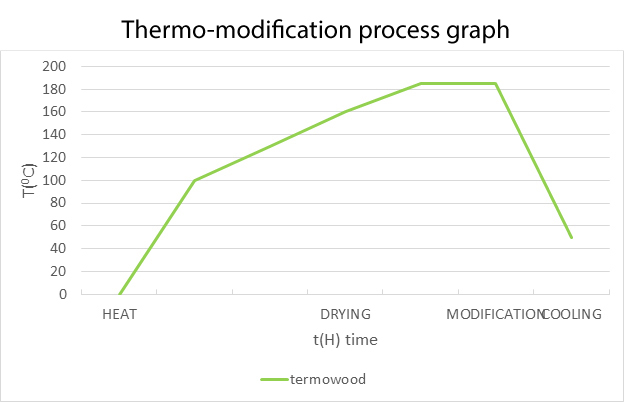 Thermal modification process graph.