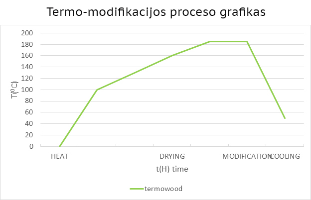 Termo-modifikacijos proceso grafikas